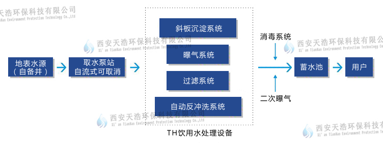 水库水净化工艺流程