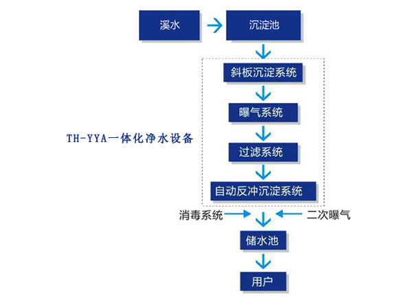 溪水处理工艺流程