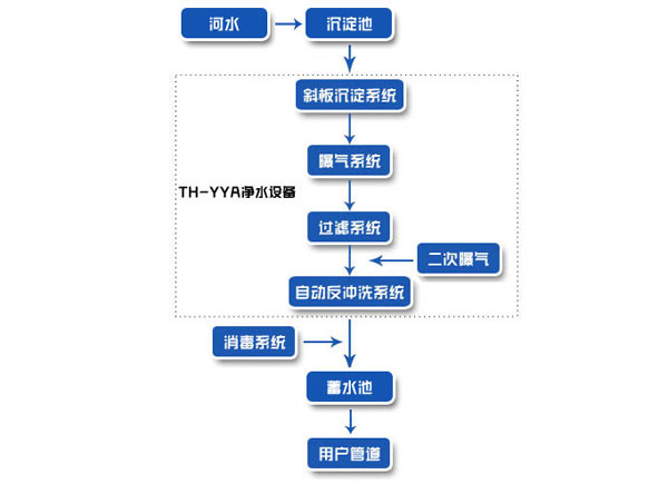 陕西安康农村安全饮用水净化工艺
