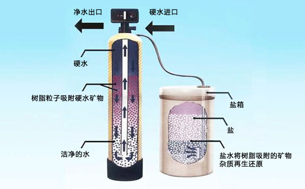 软化水设备运行原理