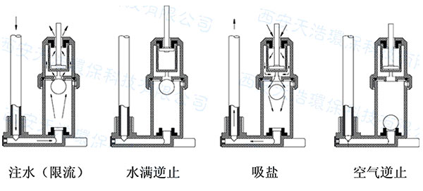 盐箱中盐阀运行过程