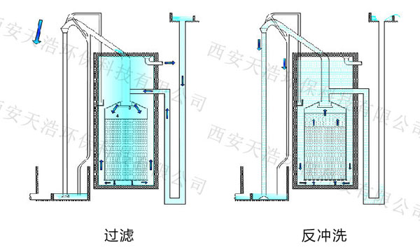 一体化净水设备反洗原理图