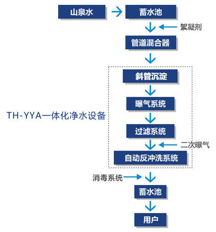 山泉水处理工艺