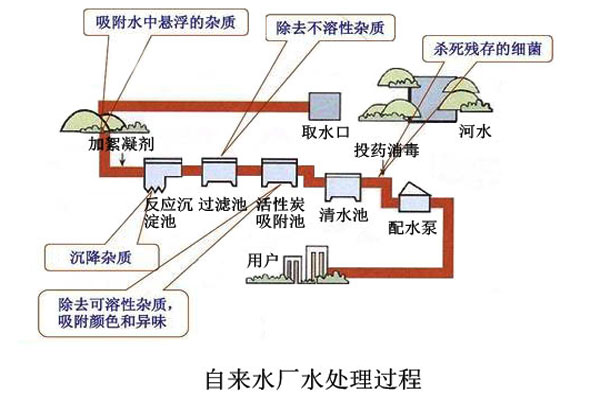 自来水厂处理工艺流程