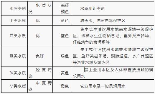 地表水水质类别