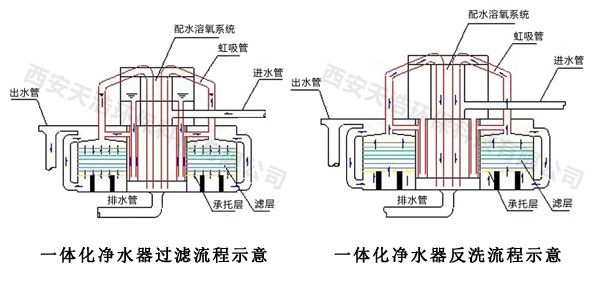 一体化净水设备过滤反洗原理