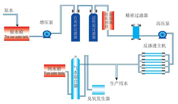 反渗透设备工艺流程