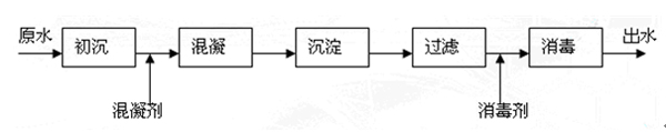 地表水直接过滤工艺流程