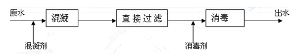 地表水高浊度水处理工艺流程