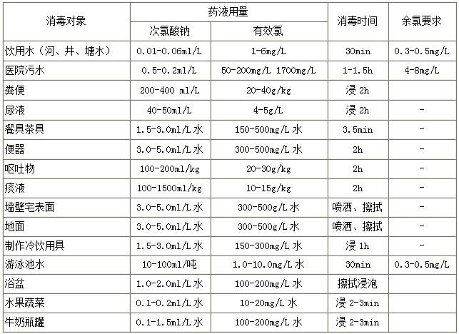 卫生部颁布的含氯消毒液推荐用量