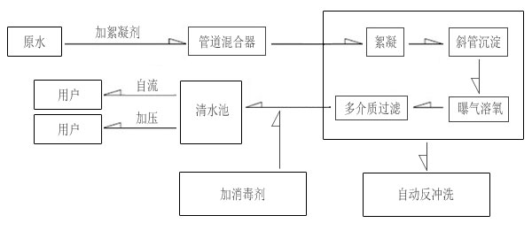农村饮用水一体化净水设备工艺流程图