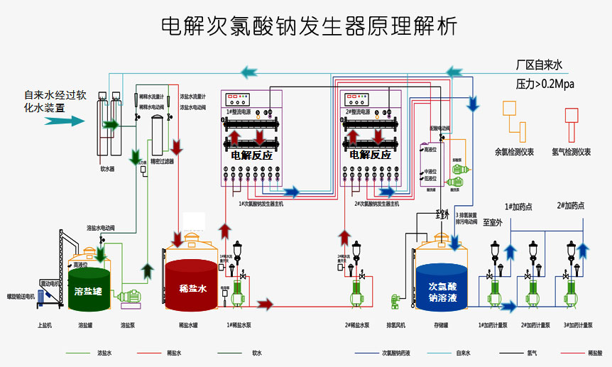 电解法次氯酸钠发生器的工作流程