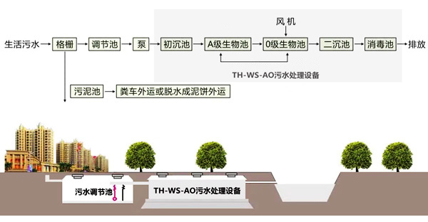 污水处理工艺流程