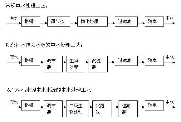 中水处理工艺