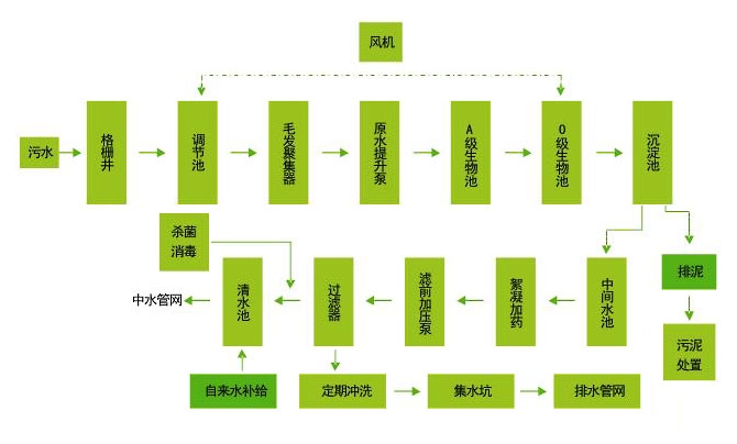 中水回用处理工艺流程