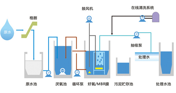 MBR膜污水处理工艺