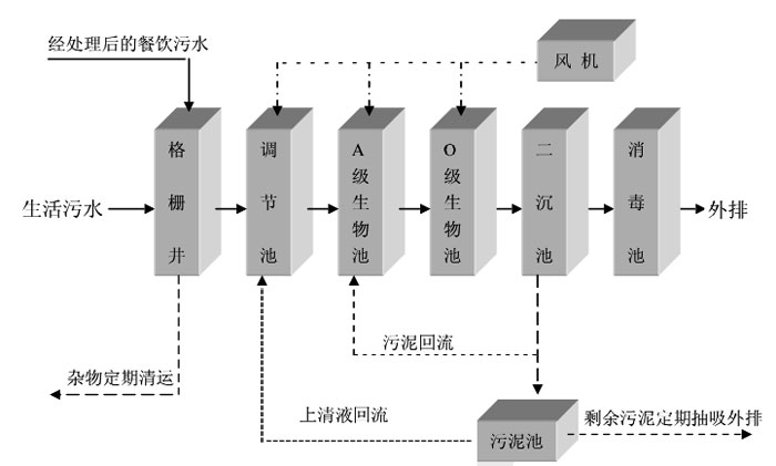生活污水处理工艺流程