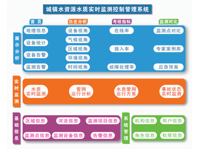 管网及水质检测平台