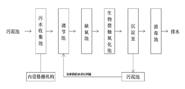 生活污水处理工艺流程