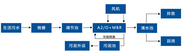 生活污水处理工艺