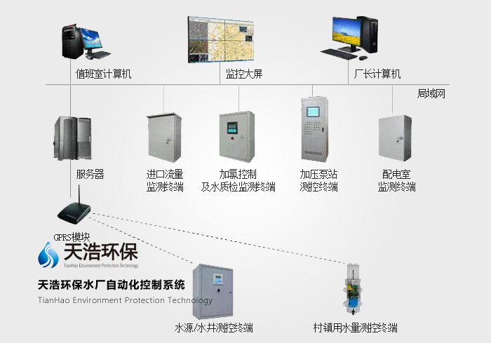 水厂自动化控制系统