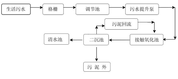 农村生活污水处理工艺