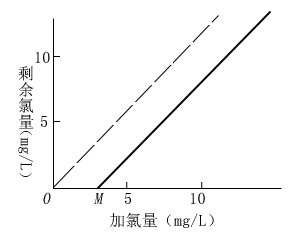 加氯量与剩余氯量的一般关系