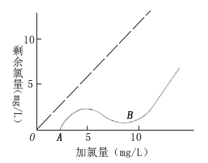 折点加氯
