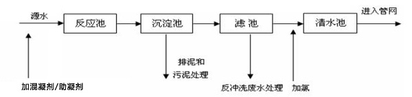 水厂处理工艺流程