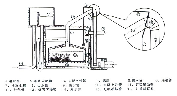 虹吸反冲洗原理图